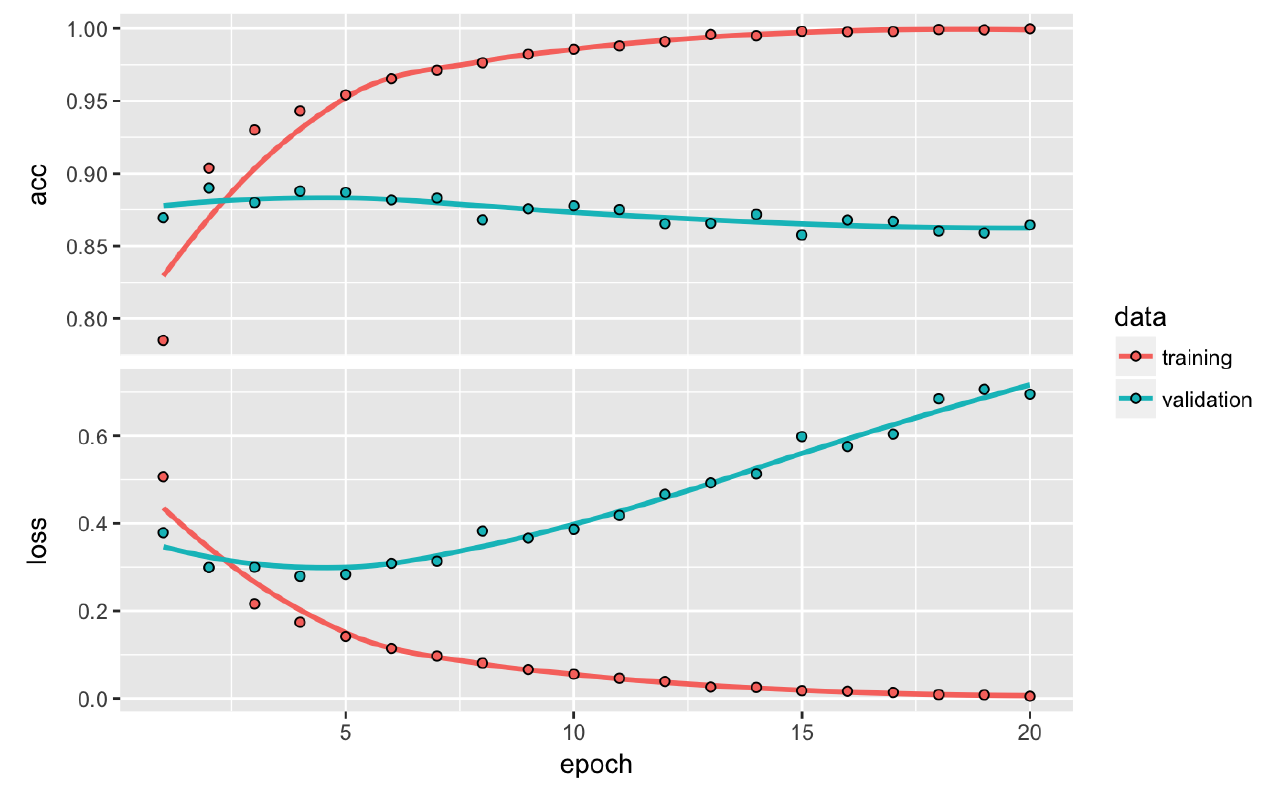 Deep Learning for Text Classification with Keras