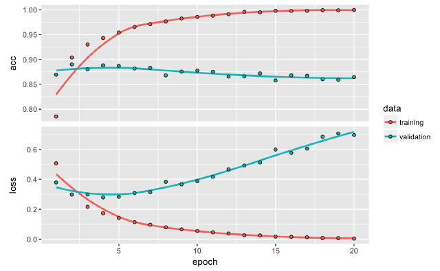 Deep Learning for Text Classification with Keras