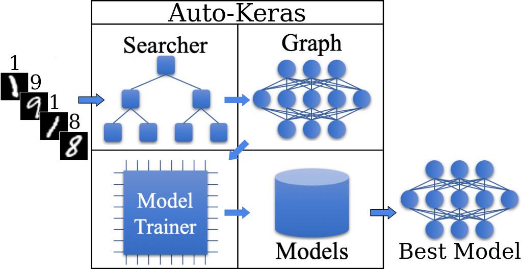 Auto-Keras: Tuning-free deep learning from R