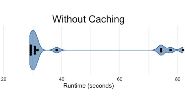 A plot showing how much faster an app will load with caching
