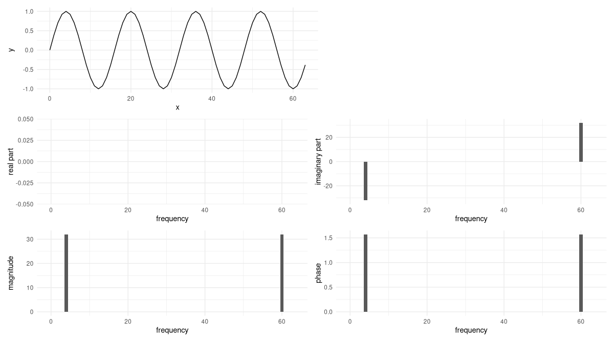 Figure 6: Delaying a pure cosine wave by \pi/2 yields a pure sine wave. Now the real parts of all coefficients are zero; instead, non-zero imaginary values are appearing. The phase shift at those positions is \pi/2.