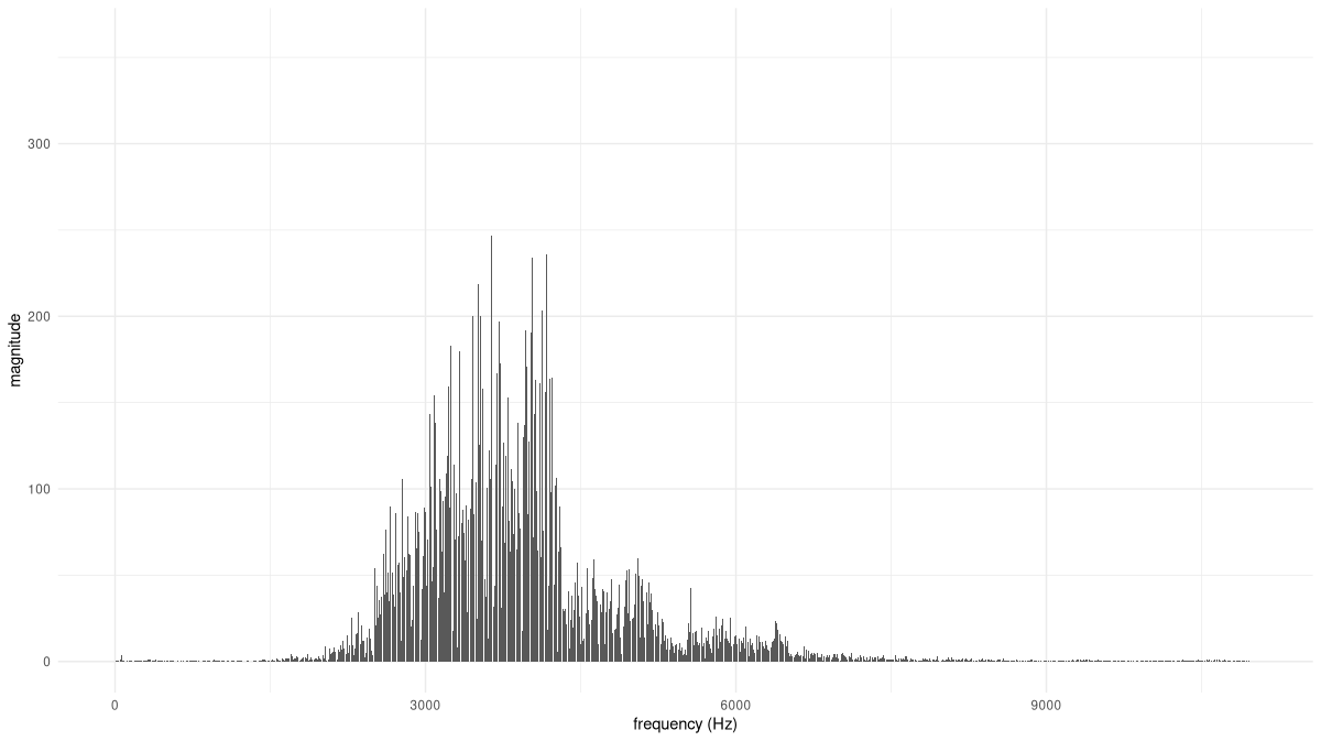 Figure 7: Chaffinch’s song, Fourier spectrum (excerpt).